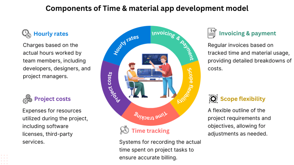 time & material model