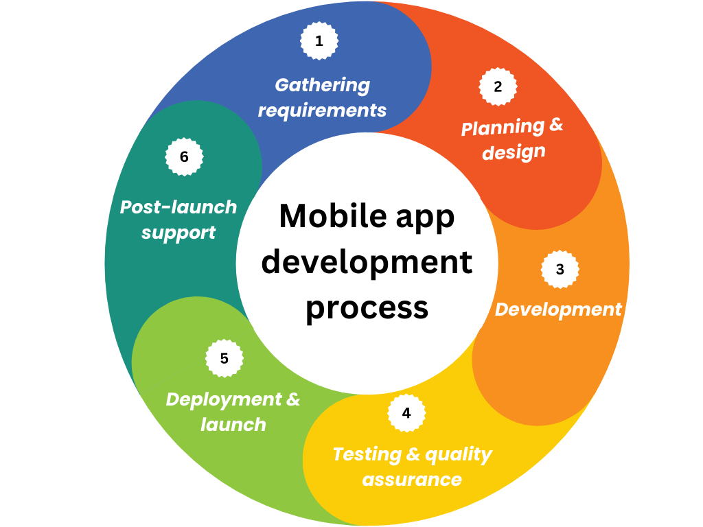 mobile app development services