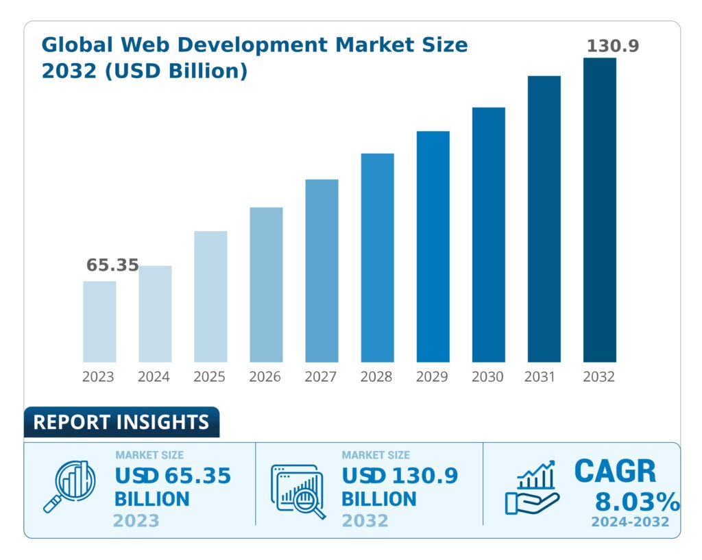 web app development