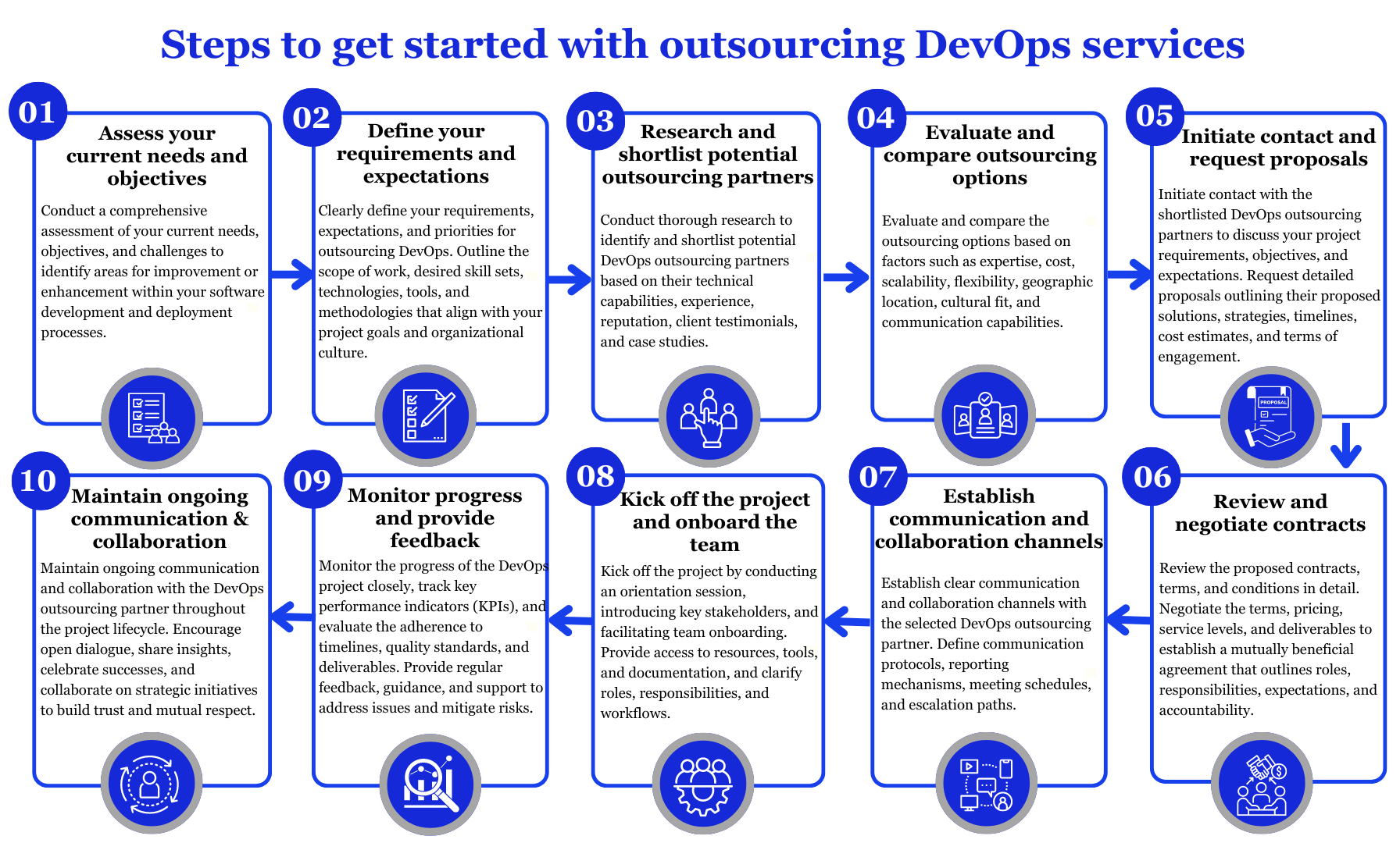 Steps to get started with outsourcing DevOps services