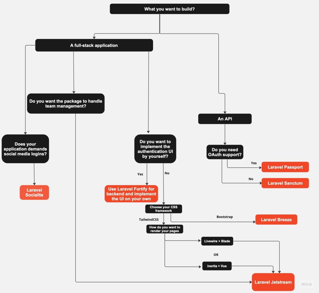 Flowchart of Laravel packages