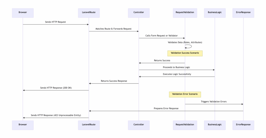 Laravel validation guide
