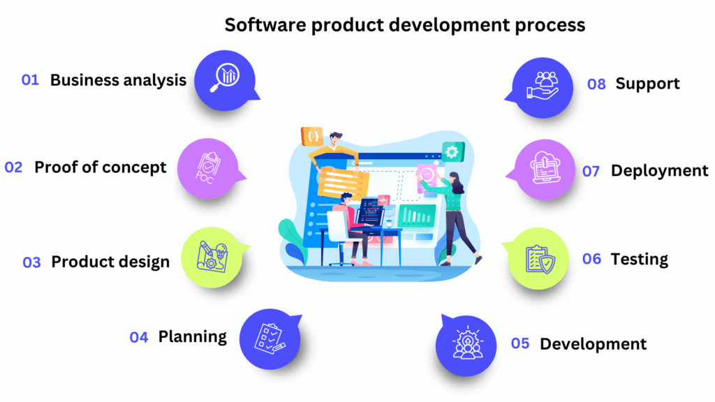 Software product development process