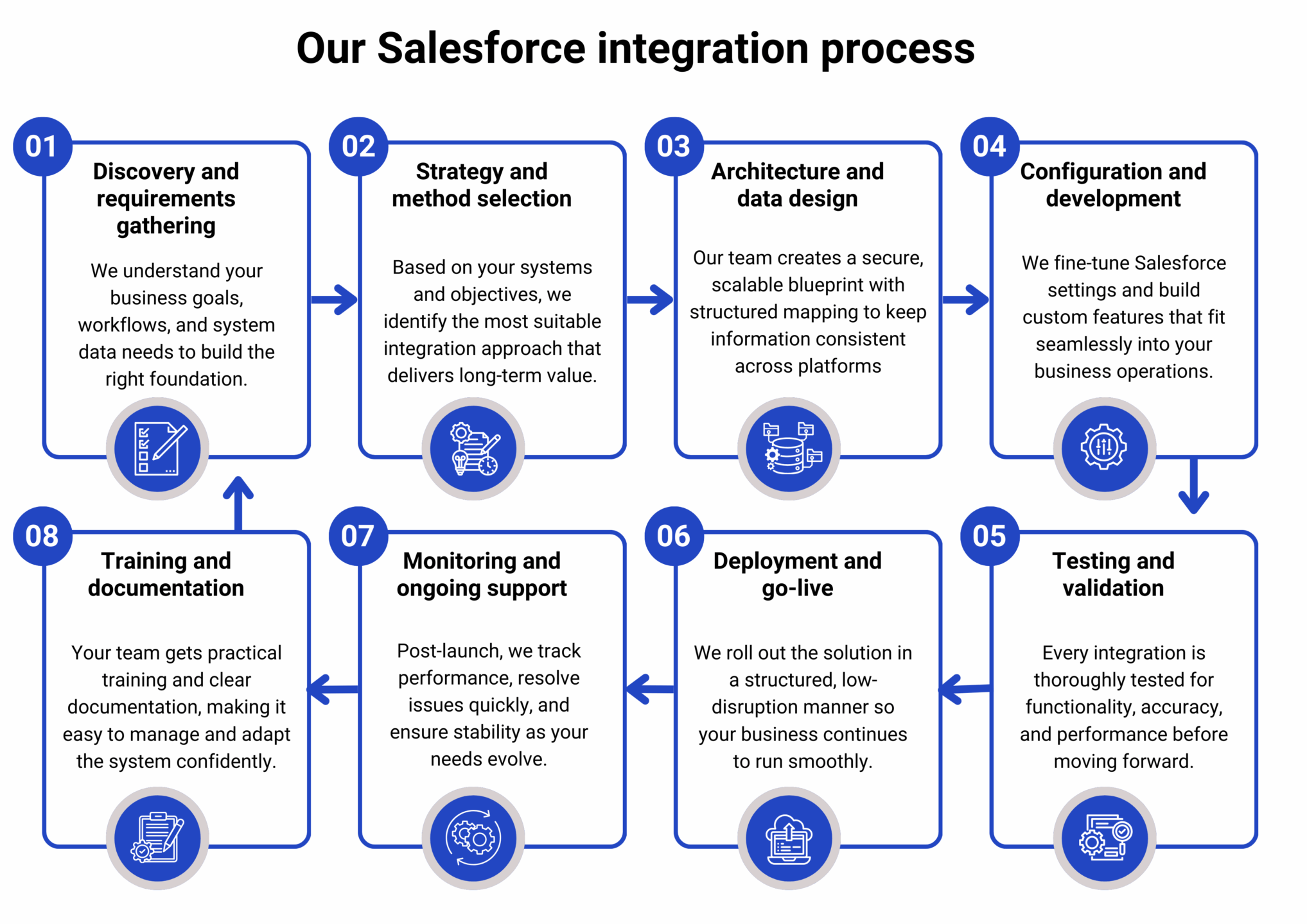 Our Salesforce integration process