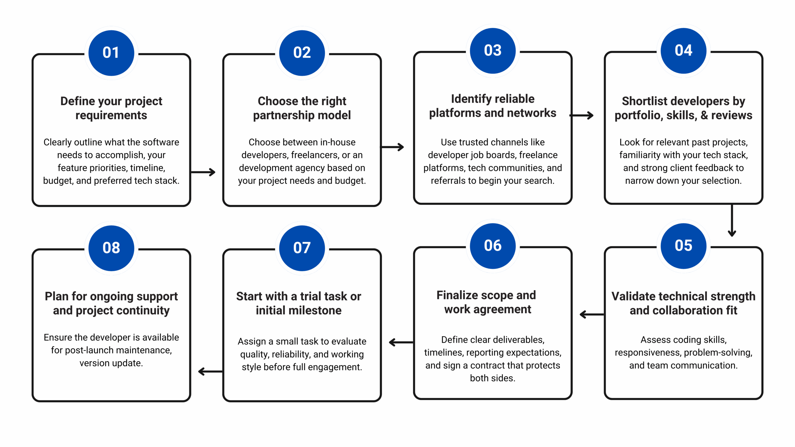 Steps to hire software programmers