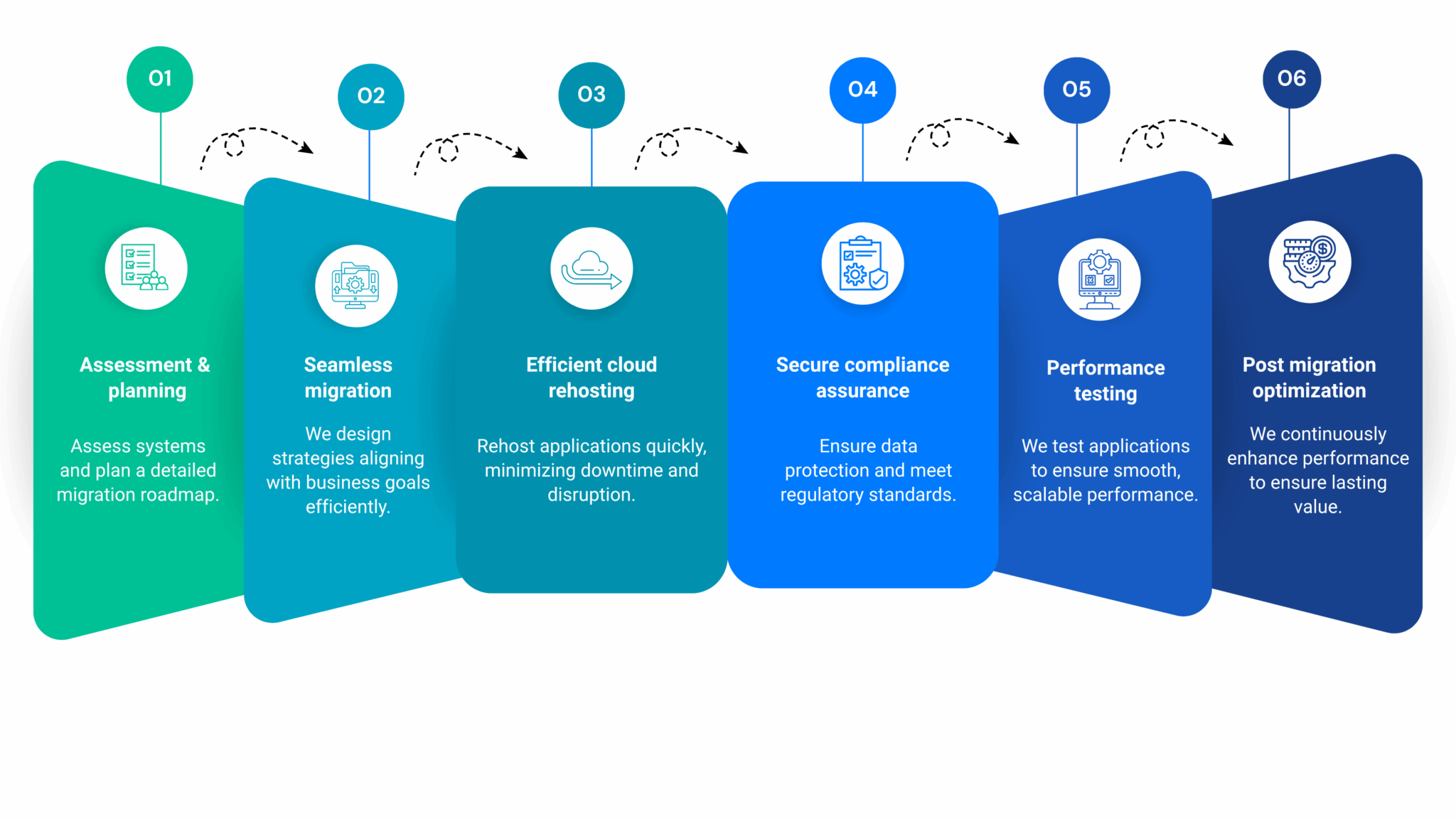 Application Migration Services - Mallow Technologies