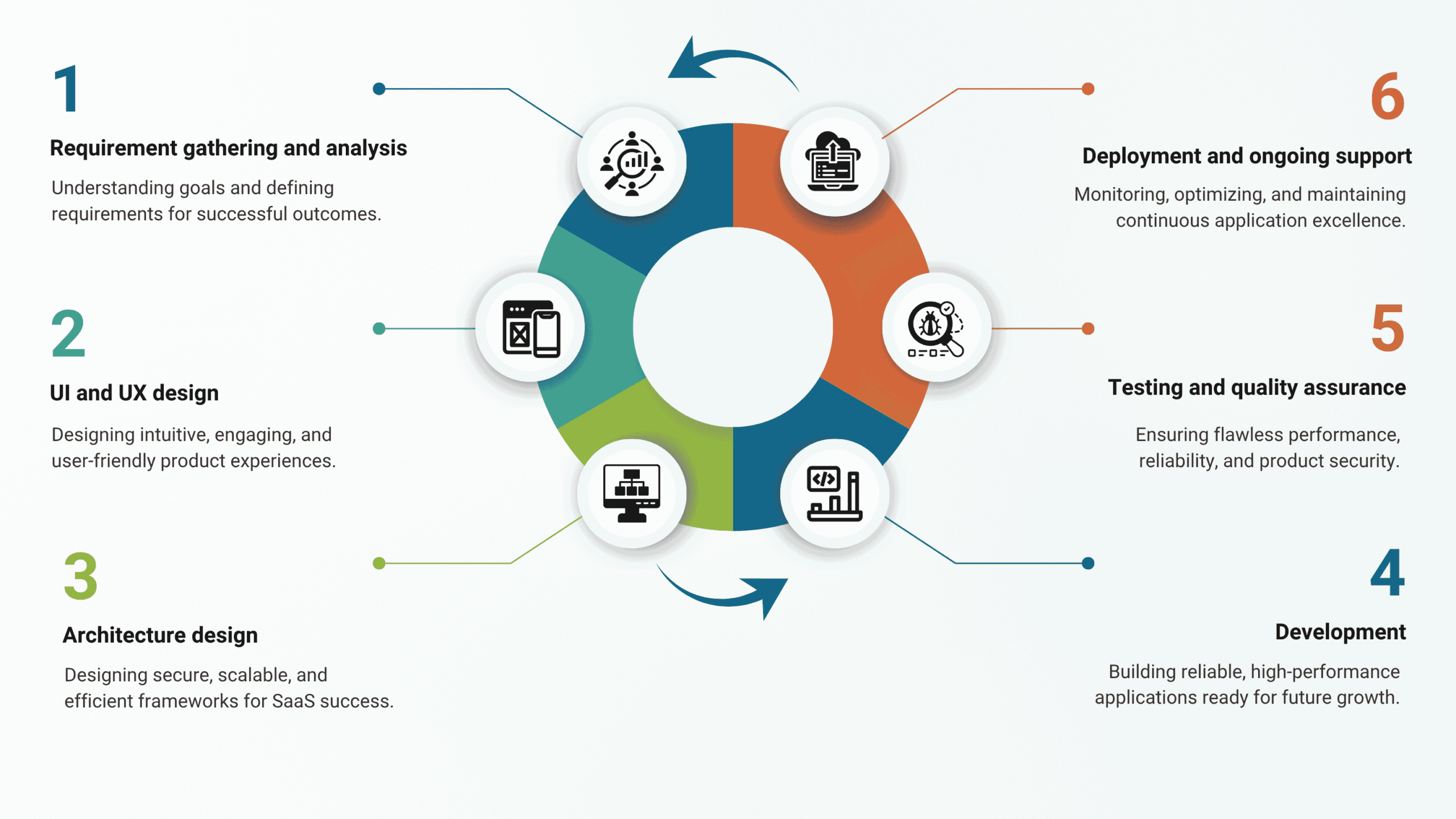 SaaS development process