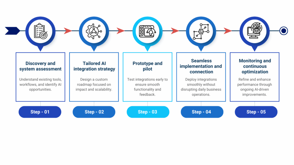 AI Integration Services - Mallow Technologies