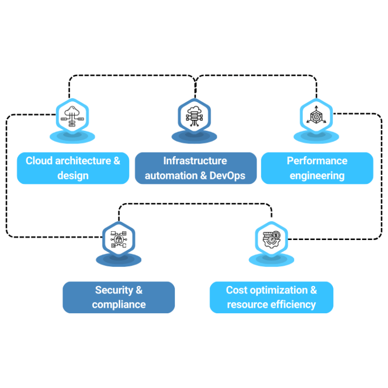 Cloud Infrastructure Services - Mallow Technologies