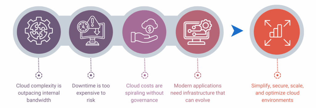 Cloud Infrastructure Services - Mallow Technologies