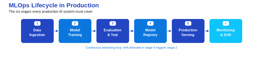 MLOps for production AI – What teams need beyond model training ...