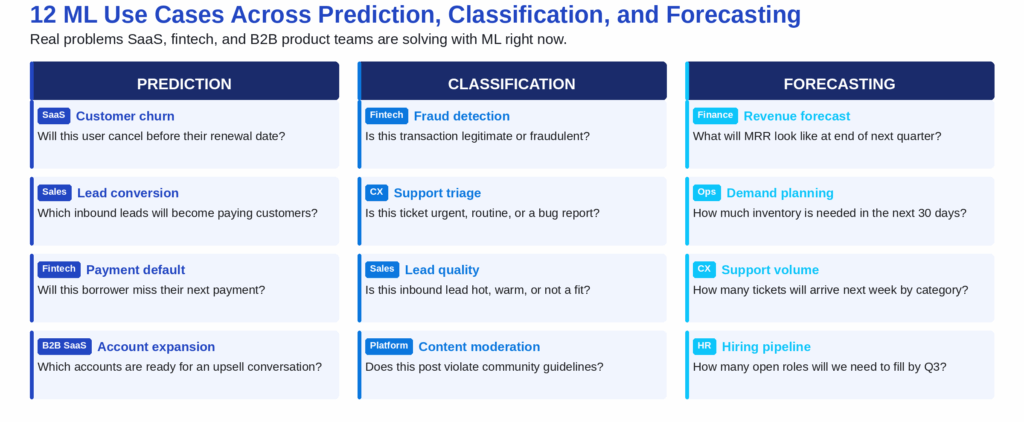 Classification Machine Learning Use Cases Machine learning use cases for prediction, classification, and ...
