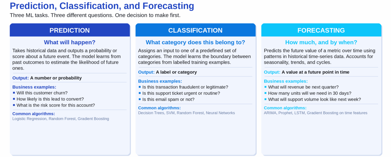 Machine learning use cases for prediction, classification, and ...