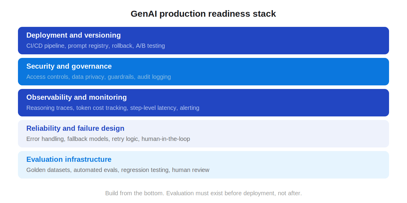 How to take GenAI from prototype to production – A practical guide for ...