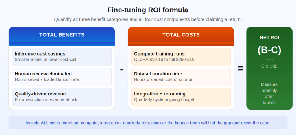 How to measure ROI from AI model fine-tuning - Mallow Technologies