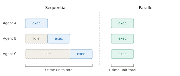 How multi-agent systems coordinate planning, execution, and handoffs ...