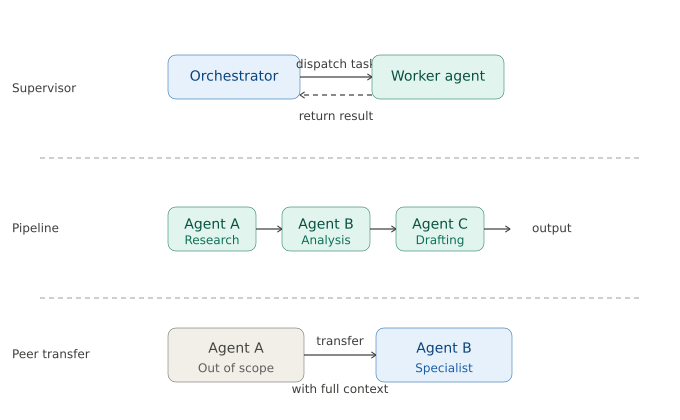 How multi-agent systems coordinate planning, execution, and handoffs ...