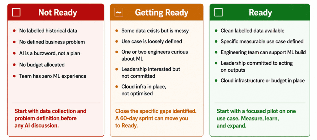 Three-column comparison of AI readiness levels: Not Ready, Getting Ready, and Ready, with checklist items describing data quality, use case clarity, leadership commitment, engineering capability, and infrastructure readiness.