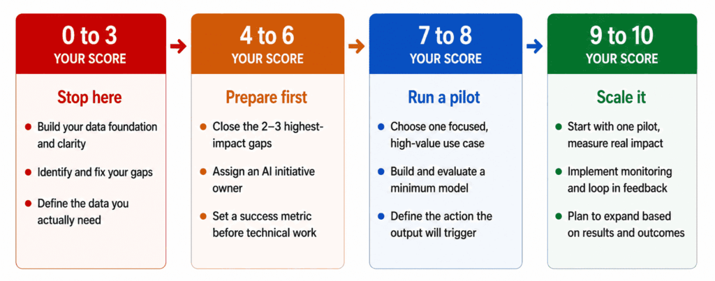Four-column infographic showing recommended next steps based on AI readiness score ranges: 0 to 3 advises defining problems and collecting data, 4 to 6 focuses on closing critical gaps and assigning ownership, 7 to 8 recommends running a focused AI pilot, and 9 to 10 suggests scaling AI projects with monitoring and measurable outcomes.