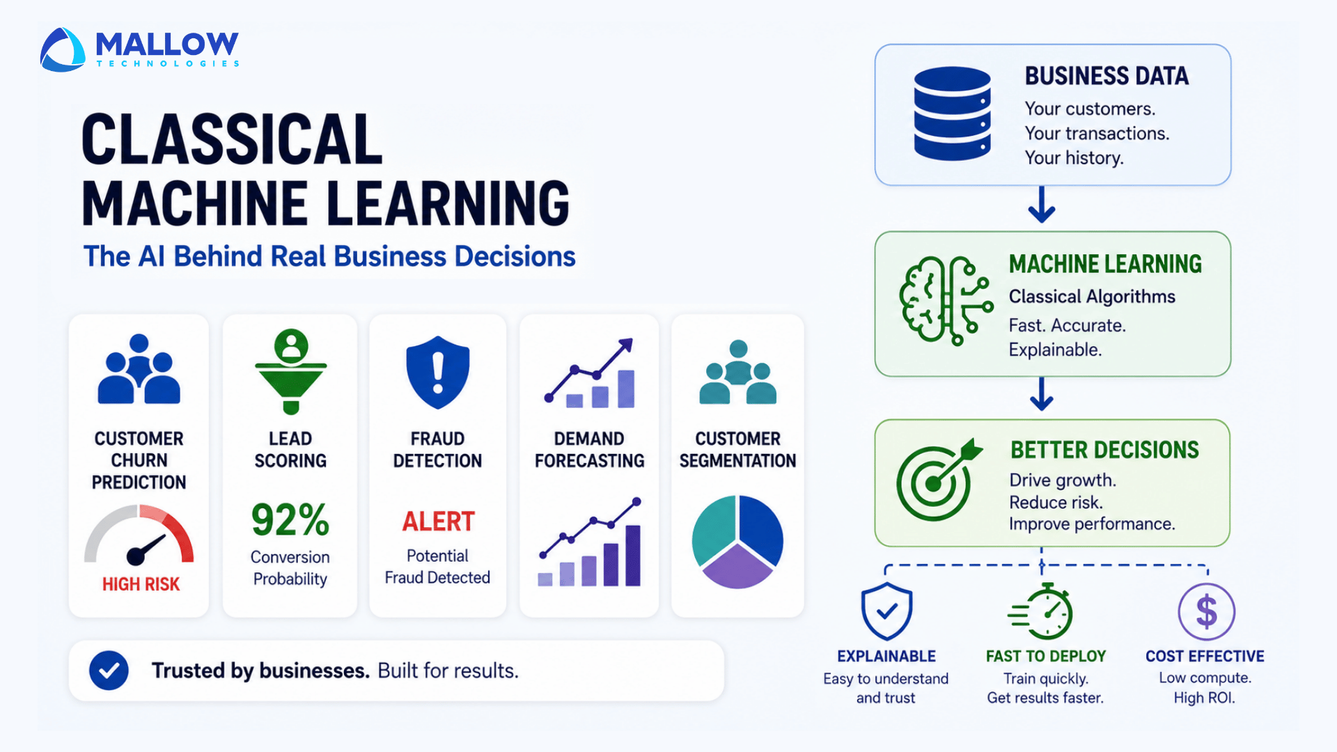 Classical machine learning for business team - Web and mobile app development company Infographic: Classical Machine Learning with icons for churn prediction, lead scoring, fraud detection, demand forecasting, and customer segmentation