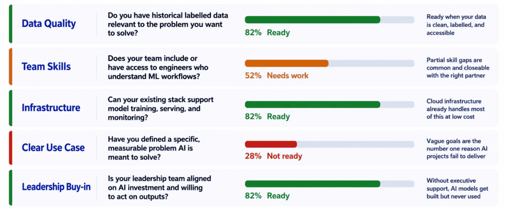 Assessment framework showing five dimensions of AI readiness: data quality, team skills, infrastructure, clear use case, and leadership buy in. Each dimension is evaluated using readiness indicators to help organisations determine whether they are prepared to invest in and deploy AI solutions.