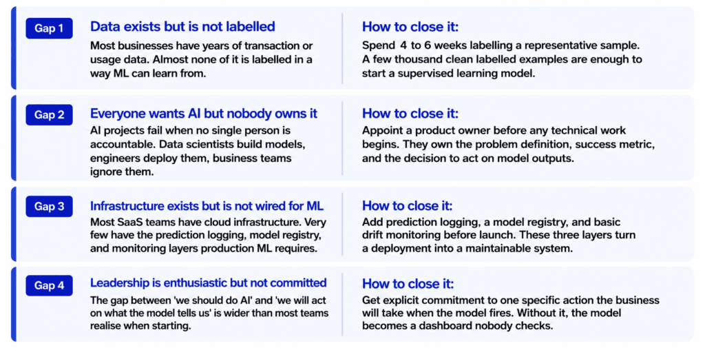 Infographic describing four common AI readiness gaps and recommended actions: unlabelled data solved through data labelling, lack of ownership solved through appointing a product owner, infrastructure gaps solved with monitoring and logging tools, and weak leadership commitment solved through defined business actions on AI outputs.