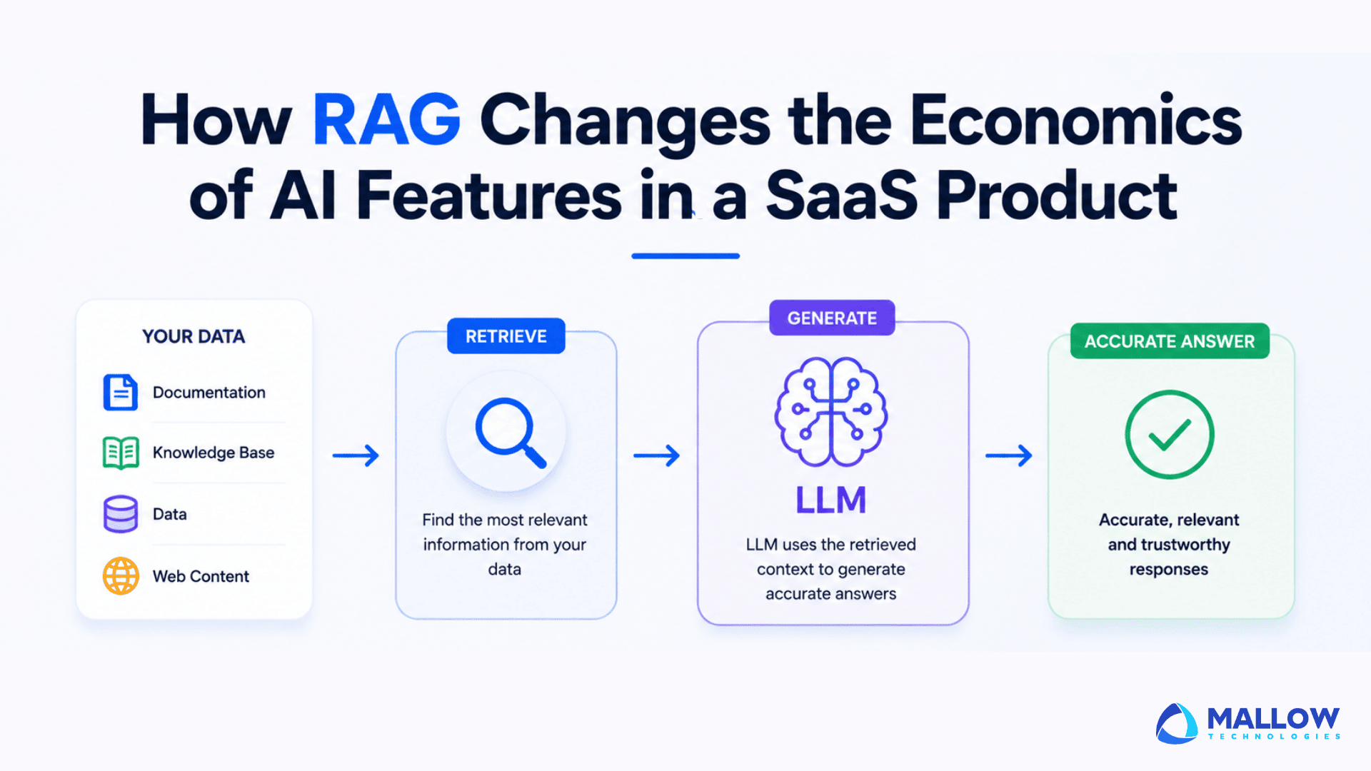 How RAG changes the economics of AI - Web and mobile app development company