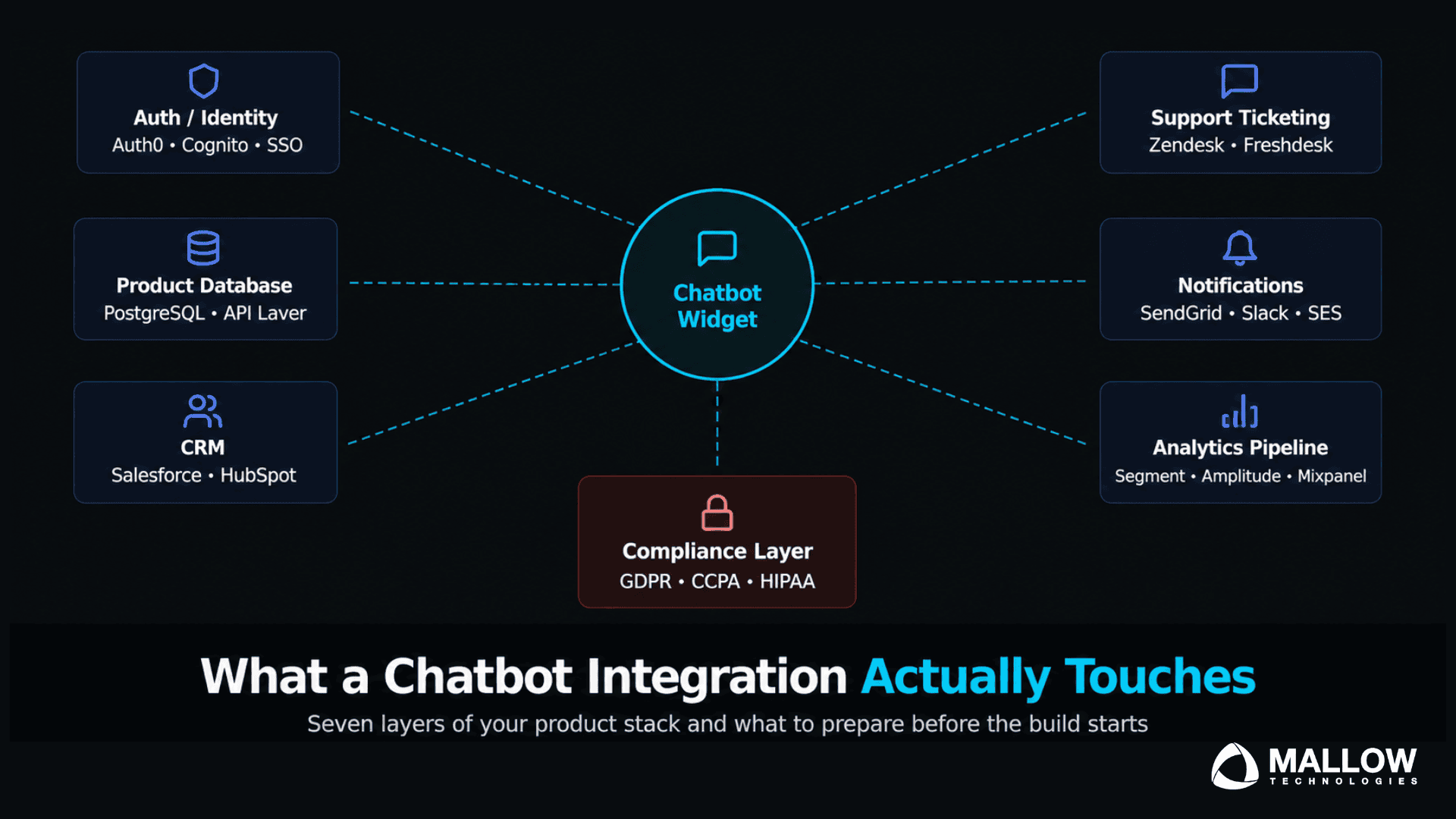 How chatbots connect your systems - Web and mobile app development company