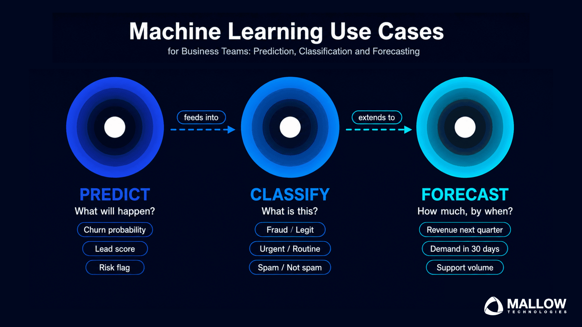 Machine learning use cases - Web and mobile app development company