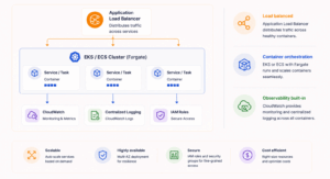 AWS containerized architecture - Web and mobile app development company AWS containerized architecture diagram showing an Application Load Balancer, Amazon EKS or ECS with Fargate, containerized services, CloudWatch monitoring, centralized logging, and IAM security for scalable, highly available cloud applications.