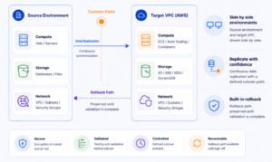 AWS migration architecture - Web and mobile app development company AWS migration architecture diagram showing a source environment, target AWS VPC, data replication, defined cutover point, rollback path, and secure migration workflow for seamless cloud migration.