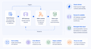 AWS serverless architecture - Web and mobile app development company AWS serverless architecture diagram illustrating an event driven workflow with Event Source, API Gateway, AWS Lambda, and DynamoDB or Aurora Serverless, highlighting automatic scaling, secure request handling, and managed data storage.
