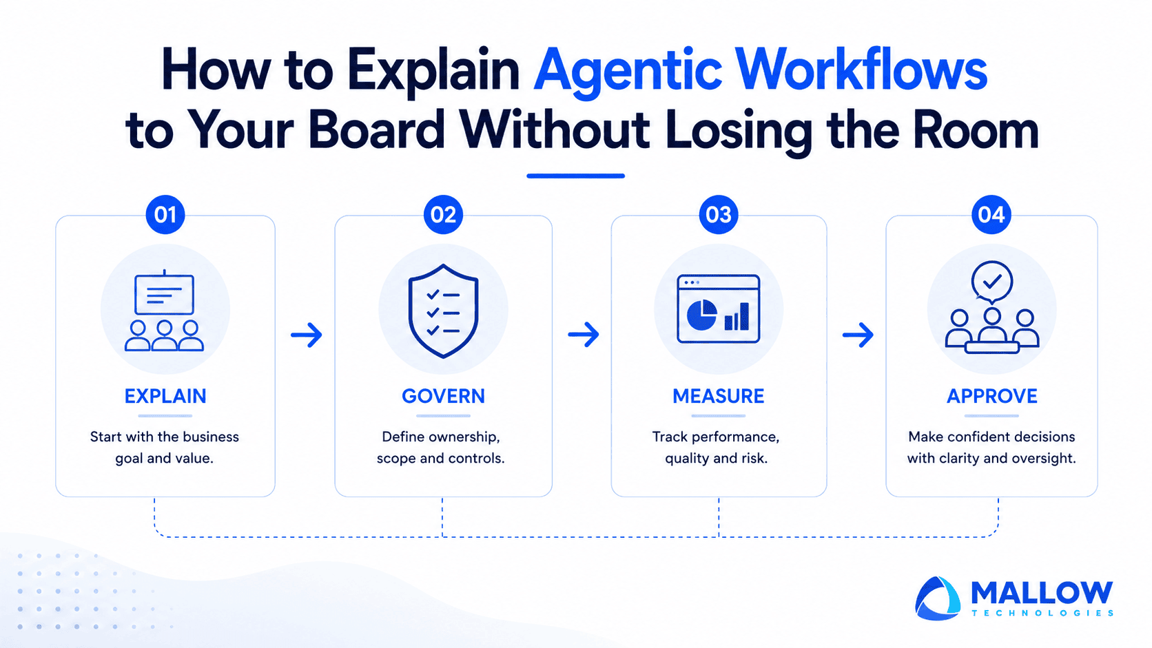 Board AI governance framework - Web and mobile app development company