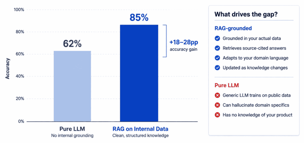 Comparison chart showing that AI systems grounded in clean internal knowledge achieve higher accuracy than a general large language model, highlighting the value of retrieval augmented generation (RAG).