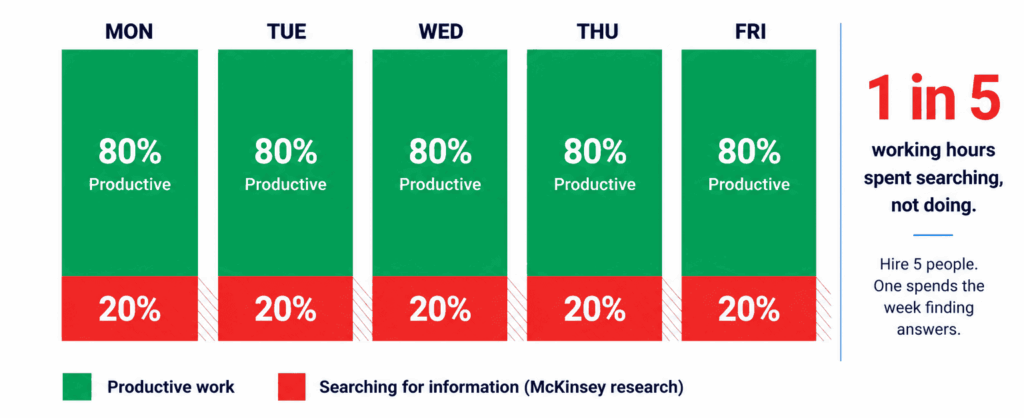 Chart showing that knowledge workers spend about 20% of their workweek searching for internal information, leaving only 80% of their time for productive work.