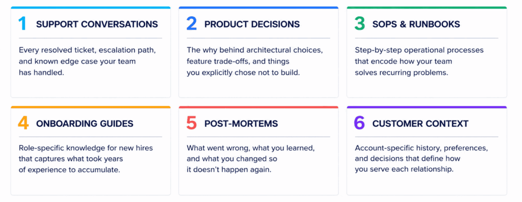 Infographic showing six types of internal knowledge that improve AI systems: support conversations, product decisions, SOPs and runbooks, onboarding guides, post mortems, and customer context.