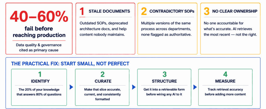 Infographic showing why many retrieval augmented generation (RAG) projects fail before production due to poor data quality, inconsistent documentation, and unclear ownership, along with a four step approach to improve knowledge quality.