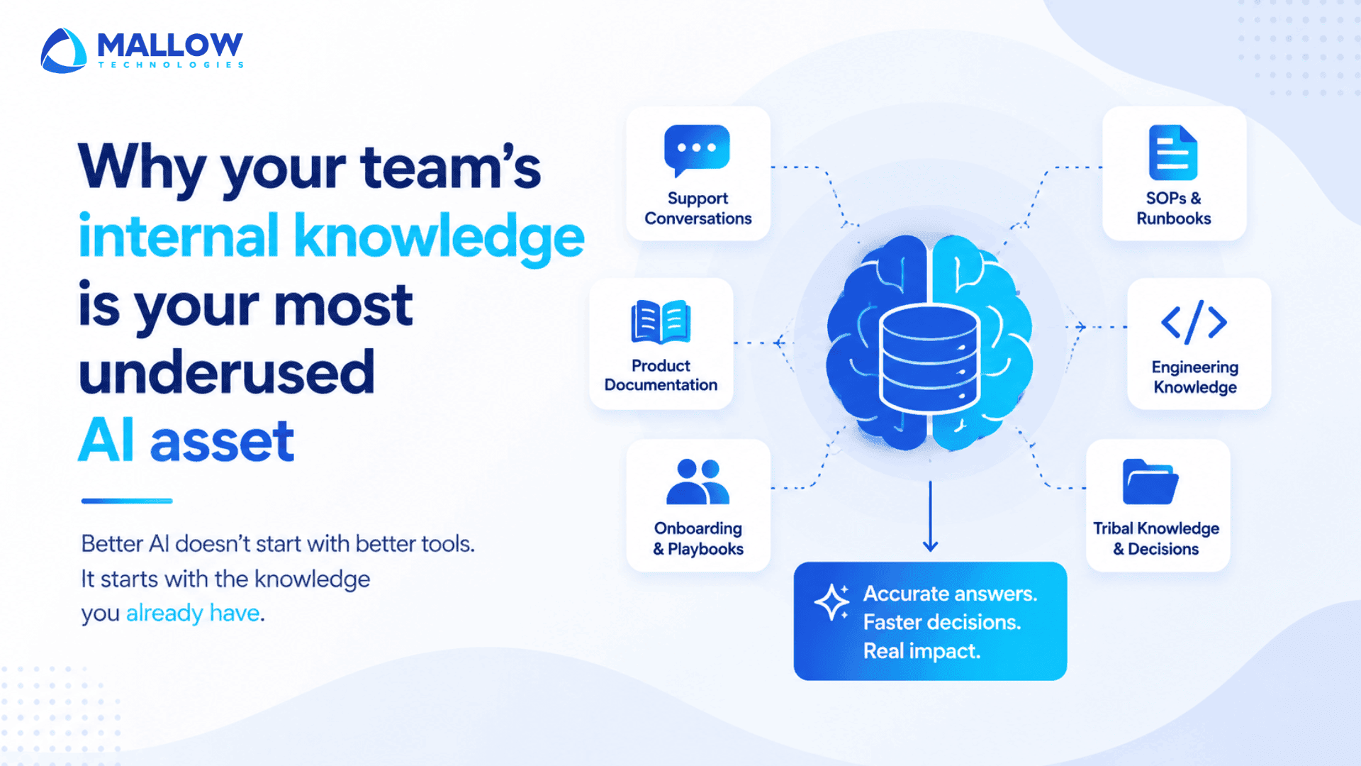 Banner for Mallow Technologies: headline about internal knowledge as your AI asset, showing a brain/database graphic with connected icons for support conversations, product documentation, SOPs & runbooks, engineering knowledge, onboarding & playbooks, and tribal knowledge & decisions.