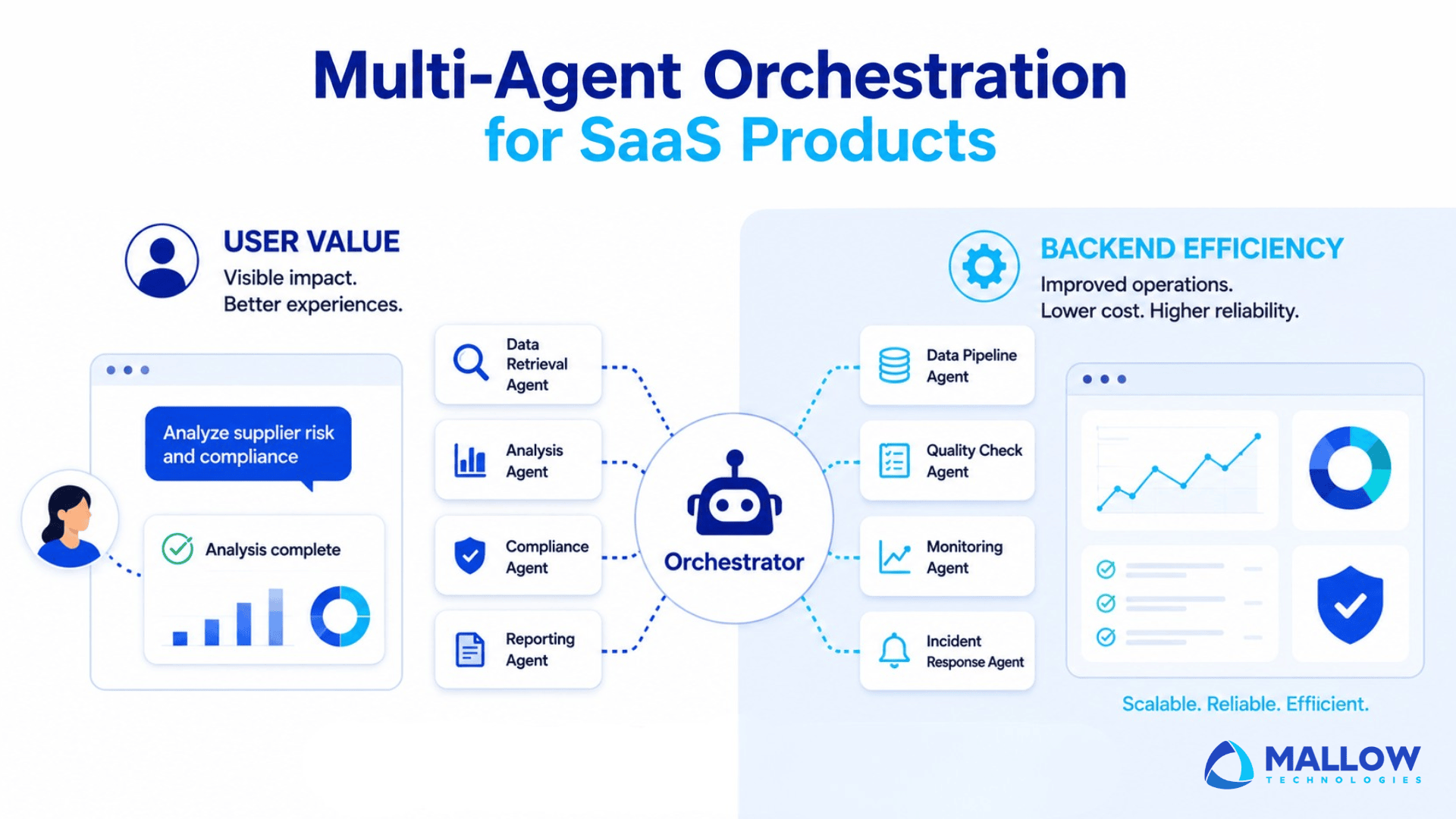 Where multi-agent orchestration creates value - Web and mobile app development company Infographic of a central Orchestrator connected to data, analysis, compliance, monitoring, and incident agents for SaaS product orchestration.